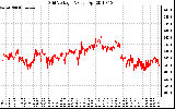 Solar PV/Inverter Performance Grid Voltage