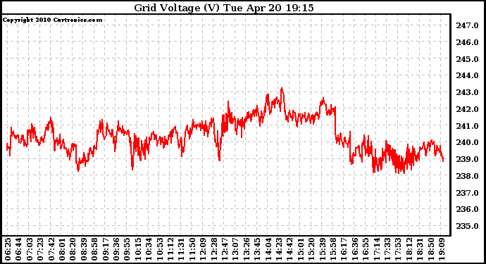 Solar PV/Inverter Performance Grid Voltage