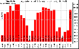 Solar PV/Inverter Performance Monthly Solar Energy Production Value