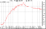 Solar PV/Inverter Performance Outdoor Temperature