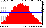 Solar PV/Inverter Performance Solar Radiation & Day Average per Minute