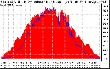 Solar PV/Inverter Performance Solar Radiation & Effective Solar Radiation per Minute