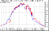 Solar PV/Inverter Performance Photovoltaic Panel Current Output