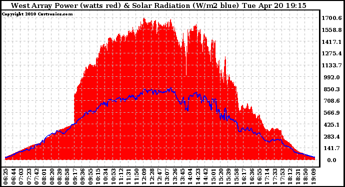 Solar PV/Inverter Performance West Array Power Output & Solar Radiation