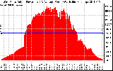 Solar PV/Inverter Performance West Array Actual & Average Power Output