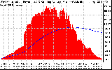 Solar PV/Inverter Performance West Array Actual & Running Average Power Output