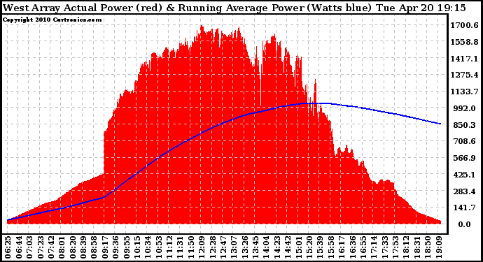 Solar PV/Inverter Performance West Array Actual & Running Average Power Output