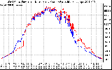 Solar PV/Inverter Performance Photovoltaic Panel Power Output