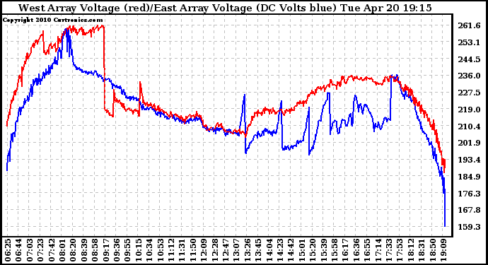 Solar PV/Inverter Performance Photovoltaic Panel Voltage Output