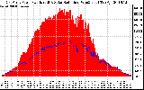 Solar PV/Inverter Performance East Array Power Output & Solar Radiation