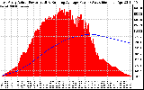 Solar PV/Inverter Performance East Array Actual & Running Average Power Output