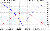 Solar PV/Inverter Performance Sun Altitude Angle & Azimuth Angle