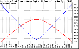 Solar PV/Inverter Performance Sun Altitude Angle & Sun Incidence Angle on PV Panels