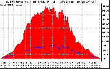 Solar PV/Inverter Performance Total PV Panel Power Output & Solar Radiation