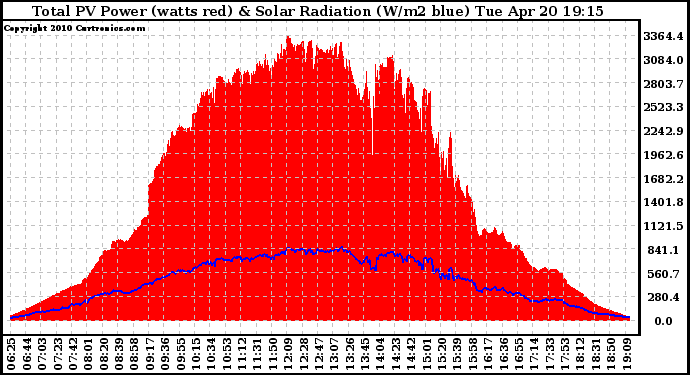 Solar PV/Inverter Performance Total PV Panel Power Output & Solar Radiation