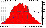 Solar PV/Inverter Performance Total PV Panel & Running Average Power Output