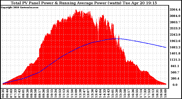 Solar PV/Inverter Performance Total PV Panel & Running Average Power Output