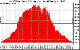 Solar PV/Inverter Performance Total PV Panel Power Output