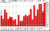 Solar PV/Inverter Performance Weekly Solar Energy Production