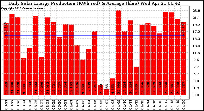 Solar PV/Inverter Performance Daily Solar Energy Production