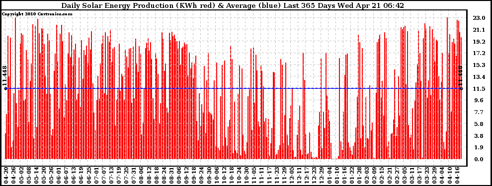 Solar PV/Inverter Performance Daily Solar Energy Production Last 365 Days