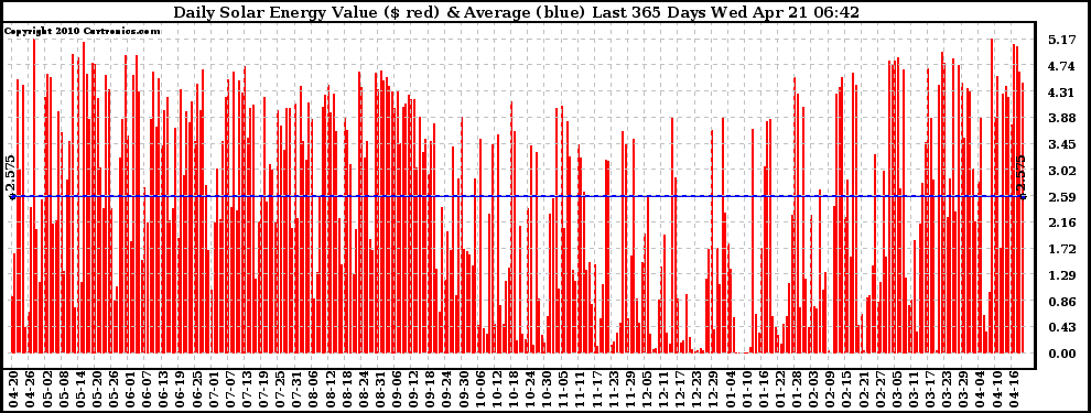 Solar PV/Inverter Performance Daily Solar Energy Production Value Last 365 Days