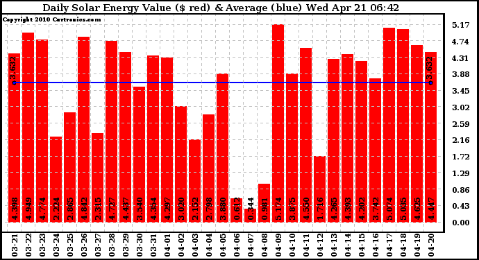 Solar PV/Inverter Performance Daily Solar Energy Production Value