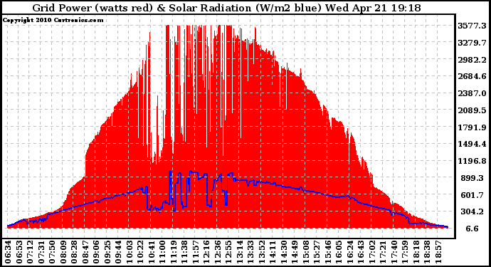 Solar PV/Inverter Performance Grid Power & Solar Radiation