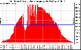 Solar PV/Inverter Performance Inverter Power Output