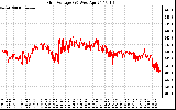 Solar PV/Inverter Performance Grid Voltage