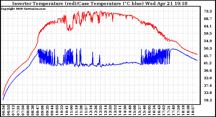 Solar PV/Inverter Performance Inverter Operating Temperature