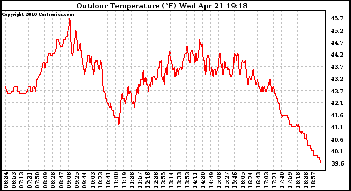 Solar PV/Inverter Performance Outdoor Temperature