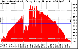 Solar PV/Inverter Performance Solar Radiation & Day Average per Minute