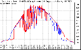 Solar PV/Inverter Performance Photovoltaic Panel Current Output