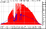 Solar PV/Inverter Performance West Array Power Output & Solar Radiation