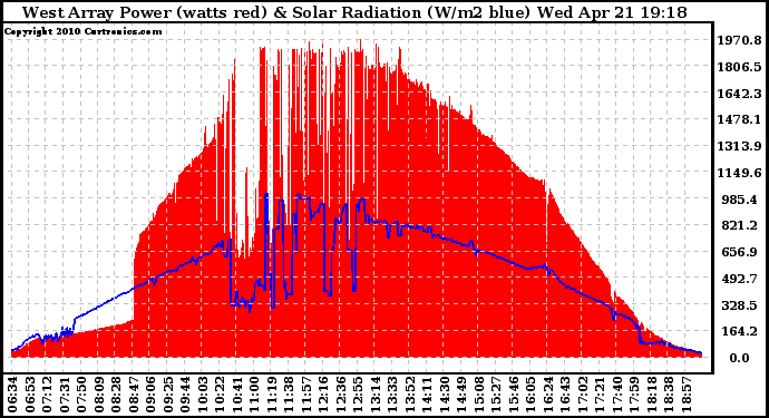 Solar PV/Inverter Performance West Array Power Output & Solar Radiation