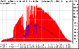 Solar PV/Inverter Performance West Array Power Output & Effective Solar Radiation