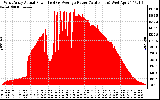 Solar PV/Inverter Performance West Array Actual & Average Power Output