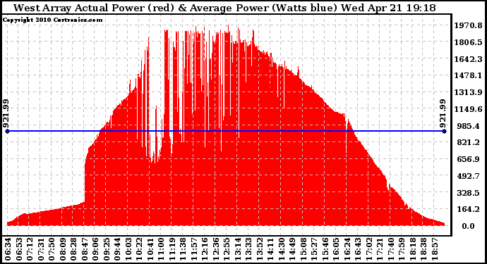 Solar PV/Inverter Performance West Array Actual & Average Power Output