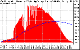 Solar PV/Inverter Performance West Array Actual & Running Average Power Output