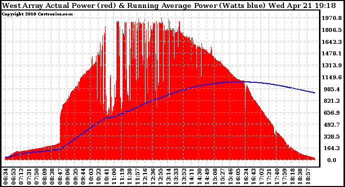 Solar PV/Inverter Performance West Array Actual & Running Average Power Output