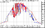 Solar PV/Inverter Performance Photovoltaic Panel Power Output