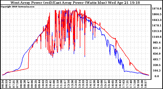 Solar PV/Inverter Performance Photovoltaic Panel Power Output