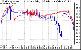 Solar PV/Inverter Performance Photovoltaic Panel Voltage Output