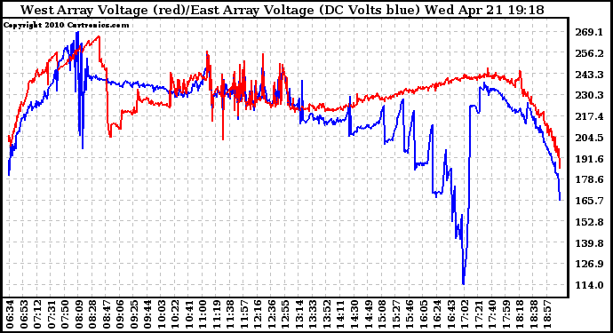 Solar PV/Inverter Performance Photovoltaic Panel Voltage Output