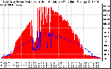 Solar PV/Inverter Performance East Array Power Output & Solar Radiation