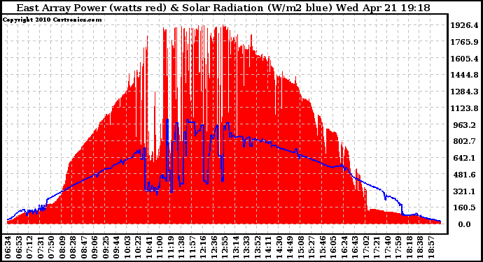 Solar PV/Inverter Performance East Array Power Output & Solar Radiation