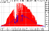 Solar PV/Inverter Performance East Array Power Output & Effective Solar Radiation