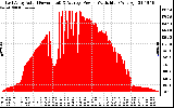 Solar PV/Inverter Performance East Array Actual & Average Power Output