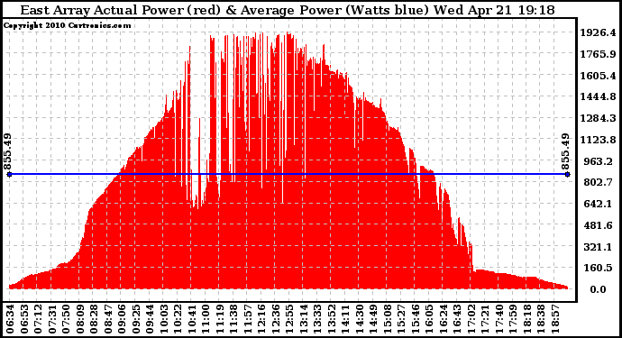 Solar PV/Inverter Performance East Array Actual & Average Power Output